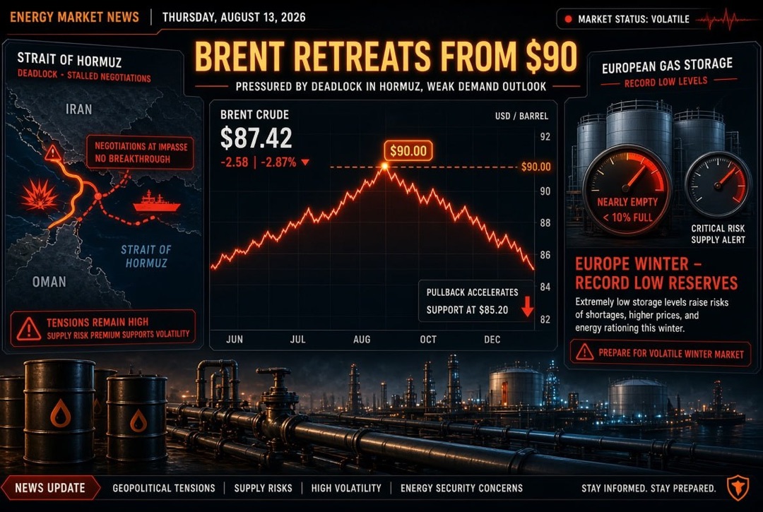 ข่าวน้ำมันและก๊าซ — วันพฤหัสบดีที่ 13 สิงหาคม 2026: Brent ถอยห่างจาก 90 ดอลลาร์ท่ามกลางกับดักในช่องแคบฮอร์มุซ; ยุโรปเข้าสู่ฤดูหนาวด้วยปริมาณสำรองก๊าซต่ำสุดเป็นประวัติการณ์